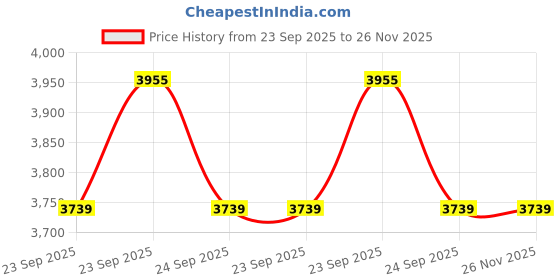 moglix.com Luminous 110W 12V Polycrystalline Solar Panel luminous Price History Graph from 23 Sep 2025 to 25 Nov 2025