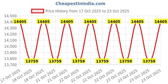 moglix.com Luminous 150Ah Tubular Battery, PC 18054TJ PRO Price History Graph from 17 Oct 2025 to 23 Oct 2025
