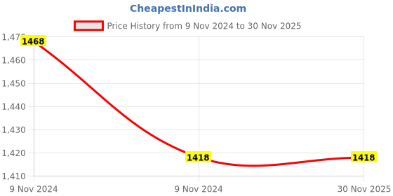 moglix.com Luminous 18W LED Round Slim Panel Cosmo ECO EG WW luminous Price History Graph from 9 Nov 2024 to 29 Nov 2025