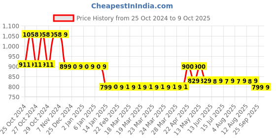 moglix.com Luminous 20A Solar Charge Controller, SC-C1220NM luminous Price History Graph from 25 Oct 2024 to 8 Oct 2025