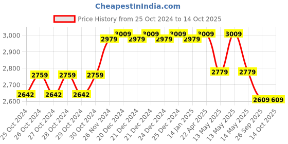 moglix.com Luminous 20A Solar Charge Controller, SC-C1220NM (Pack of 3) luminous Price History Graph from 25 Oct 2024 to 14 Oct 2025