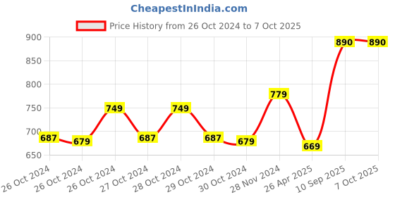 moglix.com Luminous 20A Solar Charge Controller, SCC1220NM luminous Price History Graph from 26 Oct 2024 to 7 Oct 2025