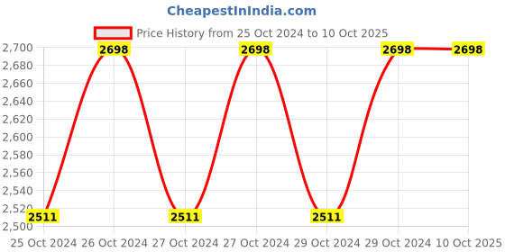 moglix.com Luminous 20A Solar Retrofit Controller, SRS 1220 luminous Price History Graph from 25 Oct 2024 to 10 Oct 2025