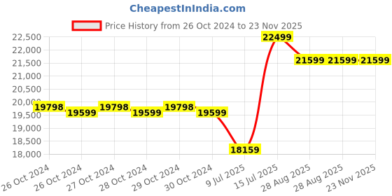 moglix.com Luminous 2kVA MPPT Solar PCU, Solarverter Pro luminous Price History Graph from 26 Oct 2024 to 23 Nov 2025