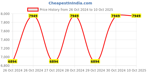 moglix.com Luminous 36 V 50 A Solar Charge Controller - Shine 3650 luminous Price History Graph from 26 Oct 2024 to 10 Oct 2025
