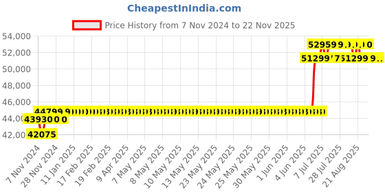 moglix.com Luminous 3.75kVA MPPT Hybrid Inverter, Hybrid TX luminous Price History Graph from 7 Nov 2024 to 22 Nov 2025