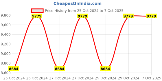 moglix.com Luminous 50A 48V Solar Retrofit Controller, Shine 4850 luminous Price History Graph from 25 Oct 2024 to 6 Oct 2025
