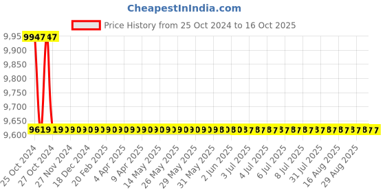 moglix.com Luminous Eco Volt+ 1650 Pure Sine Wave Inverter luminous Price History Graph from 25 Oct 2024 to 15 Oct 2025