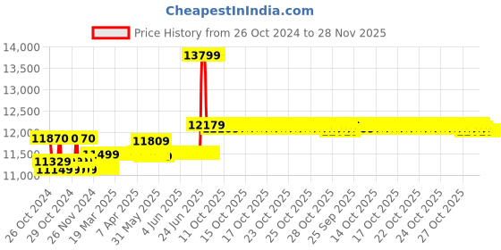 moglix.com Luminous Eco Volt Neo 2300+ 2000VA/24V Sine Wave Inverter for Home, Office &a; Shops luminous Price History Graph from 26 Oct 2024 to 28 Nov 2025