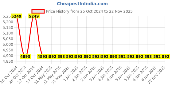 moglix.com Luminous Eco Watt+ 1050 900VA Square Wave Home UPS luminous Price History Graph from 25 Oct 2024 to 22 Nov 2025