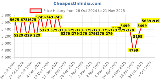 moglix.com Luminous Eco Watt Neo 1050 900VA/12V Square Single Battery Wave Inverter for Home, Office &a; Shops, F03110514851 luminous Price History Graph from 26 Oct 2024 to 20 Nov 2025