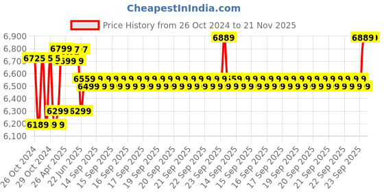 moglix.com Luminous Eco Watt Neo 1250 1100VA/12V Square Single Battery Wave Inverter for Home, Office &a; Shops, F03112514851 luminous Price History Graph from 26 Oct 2024 to 20 Nov 2025