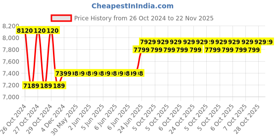 moglix.com Luminous Eco Watt Neo 1650 1500VA/24V Square Double Battery Wave Inverter for Home, Office &a; Shops luminous Price History Graph from 26 Oct 2024 to 22 Nov 2025