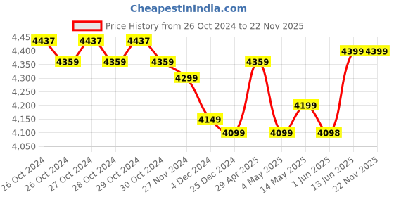 moglix.com Luminous Eco Watt Neo 700 600VA/12V Square Single Battery Wave Inverter for Home, Office &a; Shops, F03170004851 luminous Price History Graph from 26 Oct 2024 to 22 Nov 2025