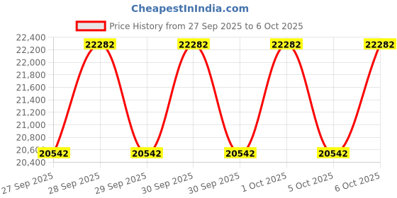 moglix.com Luminous EVO D 1050 900VA Square Wave Inverter, Redcharge RC18000 Pro 150Ah Tall Tubular Battery with Trolly Combo luminous Price History Graph from 27 Sep 2025 to 6 Oct 2025