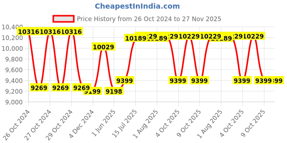 moglix.com Luminous Hercules 1500 1400VA 12V  Single Battery Pure Sine Wave Inverter for Home, Office &a; Shops luminous Price History Graph from 26 Oct 2024 to 27 Nov 2025