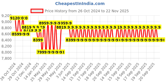 moglix.com Luminous Hercules 1600 1500VA/12V Blue Single Battery Square Wave Inverter for Home, F03116519351 luminous Price History Graph from 26 Oct 2024 to 22 Nov 2025