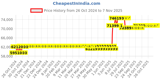 moglix.com Luminous Hybrid TX 5 KVA 48V Pure Sine Wave Single Phase Solar Inverter luminous Price History Graph from 26 Oct 2024 to 6 Nov 2025