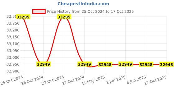 moglix.com Luminous Icon 1100 900VA 12V Pure Sine Wave Inverter &a; ILTT 26066 220Ah Tall Tubular Single  Battery Combo luminous Price History Graph from 25 Oct 2024 to 17 Oct 2025