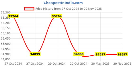 moglix.com Luminous Icon 1100 900VA 12V Pure Sine Wave Inverter &a; ILTT 28060 250Ah Tall Tubular Single Battery Combo luminous Price History Graph from 27 Oct 2024 to 28 Nov 2025
