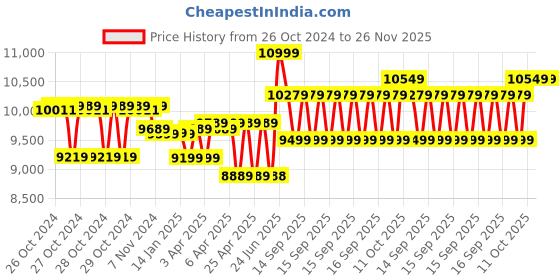 moglix.com Luminous Icon 1100 900VA/12V 756W White Pure Single Battery Sine Wave Inverter for Home, Office &a; Shops luminous Price History Graph from 26 Oct 2024 to 25 Nov 2025