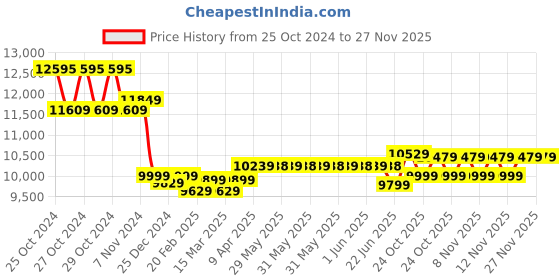 moglix.com Luminous Icon 1100 900VA/12V Black Single Battery Pure Sine Wave Inverter for Home, Office &a; Shops luminous Price History Graph from 25 Oct 2024 to 27 Nov 2025