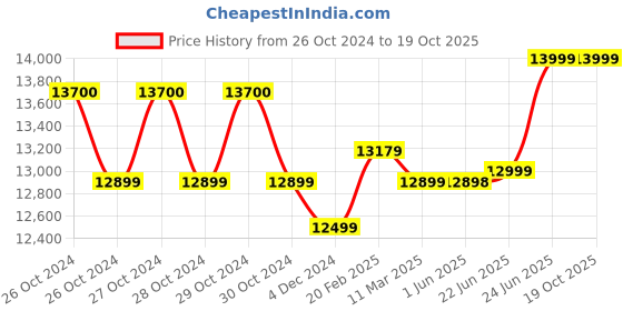 moglix.com Luminous iCon 1600 1400VA 12V Pure Sine Wave Inverter luminous Price History Graph from 26 Oct 2024 to 18 Oct 2025