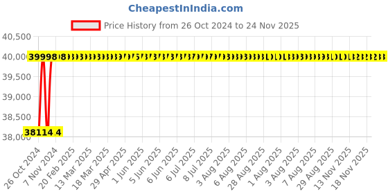 moglix.com Luminous ICruze 6000+ 5.5kVA/72V 3800W Six Batteries Sine Wave Inverter for Home, Office &a; Shops luminous Price History Graph from 26 Oct 2024 to 24 Nov 2025