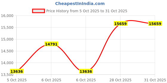moglix.com Luminous ILTT 18060 150Ah 12V Tall Tubular Plate Inverter Battery for Home, Office &a; Shops luminous Price History Graph from 5 Oct 2025 to 30 Oct 2025