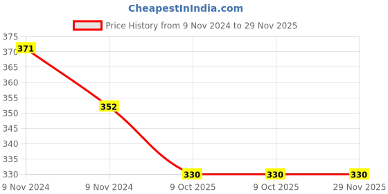 moglix.com Luminous Indus 18W LED Batten Light luminous Price History Graph from 9 Nov 2024 to 28 Nov 2025