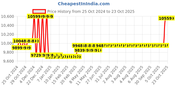 moglix.com Luminous Inverlast 100Ah Tubular Battery, ILST 12042 luminous Price History Graph from 25 Oct 2024 to 23 Oct 2025