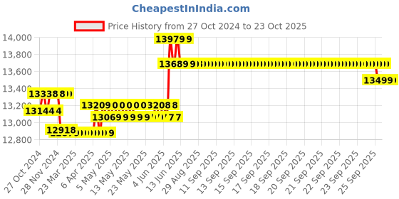 moglix.com Luminous Inverlast 150Ah Short Tubular Battery, ILTJ18148 luminous Price History Graph from 27 Oct 2024 to 23 Oct 2025