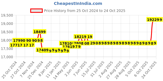 moglix.com Luminous Inverlast 180Ah Tubular Battery, ILTT 24060 luminous Price History Graph from 25 Oct 2024 to 23 Oct 2025
