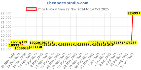 moglix.com Luminous Inverlast 200Ah Tubular Battery, ILTT 25060 luminous Price History Graph from 22 Nov 2024 to 14 Oct 2025