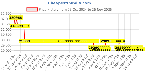 moglix.com Luminous Inverlast 220Ah Tubular Battery &a; Eco Volt Neo 1250 1100VA Pure Sine Wave Inverter Combo luminous Price History Graph from 25 Oct 2024 to 24 Nov 2025