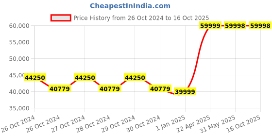 moglix.com Luminous Li-ON 1250 1100VA 12V Sine Wave Inverter luminous Price History Graph from 26 Oct 2024 to 15 Oct 2025