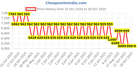 moglix.com Luminous LPT 1240H 40Ah Solar Battery luminous Price History Graph from 25 Oct 2024 to 29 Oct 2025