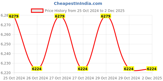 moglix.com Luminous LPT 1240L 40Ah Solar Battery luminous Price History Graph from 25 Oct 2024 to 1 Dec 2025