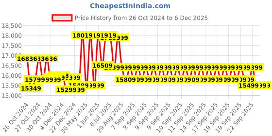 moglix.com Luminous LPTT 12150H 150Ah Solar Battery with 72 Months Warranty luminous Price History Graph from 26 Oct 2024 to 5 Dec 2025