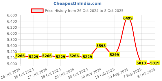 moglix.com Luminous LUM 12170 170W Polycrystalline Solar Panel luminous Price History Graph from 26 Oct 2024 to 8 Oct 2025
