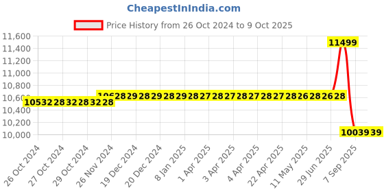 moglix.com Luminous LUM 12170 170W Polycrystalline Solar Panel (Pack of 2) luminous Price History Graph from 26 Oct 2024 to 9 Oct 2025