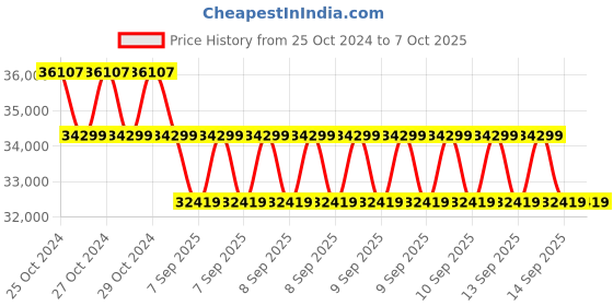 moglix.com Luminous NXG 1150 Pure Sine Wave Solar Inverter with 150Ah Solar Battery &a; 2 Pcs 170W Polycrystalline Solar PV Module Panel Combo luminous Price History Graph from 25 Oct 2024 to 7 Oct 2025