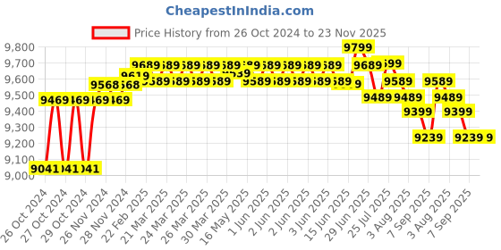 moglix.com Luminous NXG 1850/1850e 1500VA Solar Inverter luminous Price History Graph from 26 Oct 2024 to 22 Nov 2025