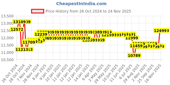 moglix.com Luminous NXG 2350/2350e 2000VA 24V Pure Sinewave Solar Inverter luminous Price History Graph from 26 Oct 2024 to 23 Nov 2025