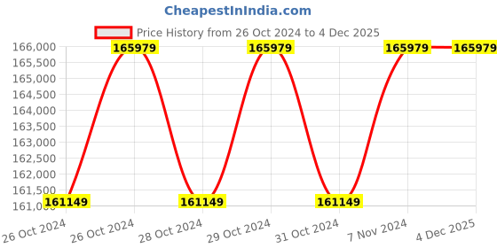 moglix.com Luminous NXT+ 12.5kVA Single Phase Sine Wave Solar PCU Inverter luminous Price History Graph from 26 Oct 2024 to 4 Dec 2025