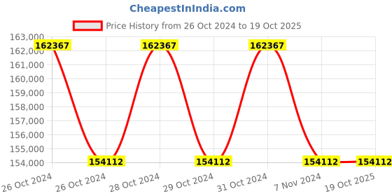 moglix.com Luminous NXT+ 9.5kVA 7500Wp Single Phase Solar PCU luminous Price History Graph from 26 Oct 2024 to 19 Oct 2025
