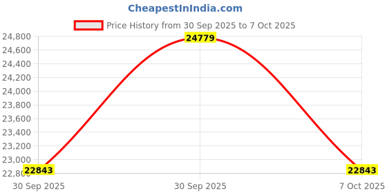 moglix.com Luminous Optimus 1250 1100VA Sine Wave Inverter, Redcharge RC 18000 150Ah Tall Tubular Battery with Trolly Combo luminous Price History Graph from 30 Sep 2025 to 7 Oct 2025