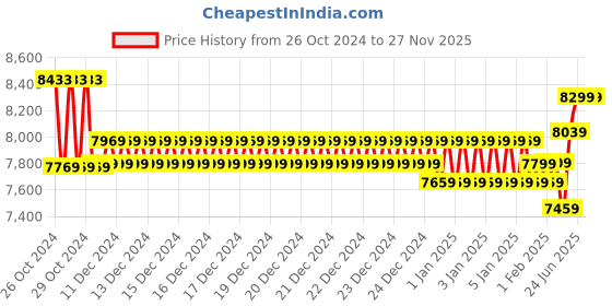 moglix.com Luminous Optimus 1250 1100VA/12V Pure Single Battery Sine Wave Inverter for Home, Office &a; Shops, F04112519051 luminous Price History Graph from 26 Oct 2024 to 27 Nov 2025