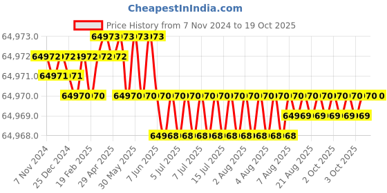 moglix.com Luminous Optimus 2300 2000VA 24V Pure Sine Wave Inverter &a; ILTT 25060 250Ah Tall Tubular Double Battery Combo luminous Price History Graph from 7 Nov 2024 to 18 Oct 2025
