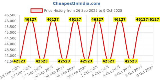 moglix.com Luminous Optimus 2300 2000VA Sine Wave Inverter, Redcharge RC 18000 150Ah Tall Tubular 2 Batteries with Trolly Combo luminous Price History Graph from 26 Sep 2025 to 8 Oct 2025